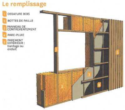 Architecture durable : tout savoir sur la construction en terre et paille